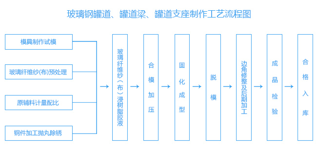 玻璃鋼罐道、罐道梁、罐道支座制作工藝流程圖