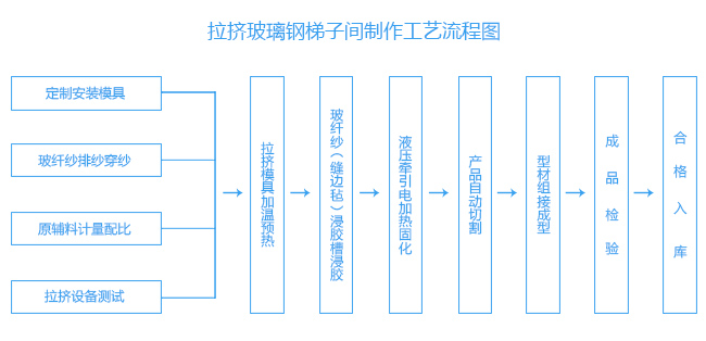 拉擠玻璃鋼梯子間制作工藝流程圖