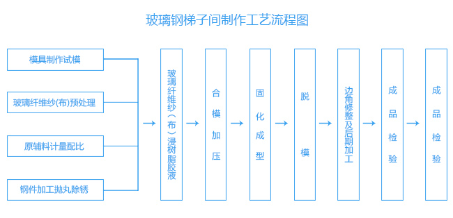 玻璃鋼梯子間制作工藝流程圖