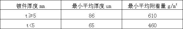 鍍鋅層厚度和鍍鋅層附著量應符合表A的規(guī)定